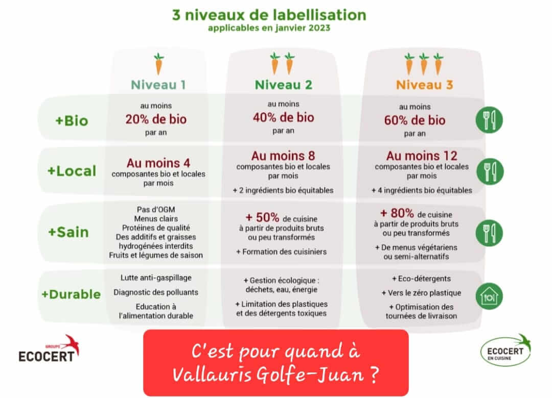 Niveaux de labellisation